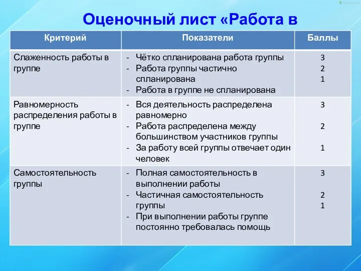 Оценочный лист «Работа в группах»