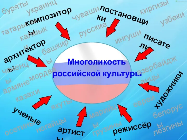 Многоликость российской культуры композиторы художники писатели ученые архитекторы артисты режиссёры