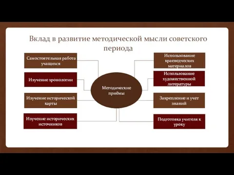 Вклад в развитие методической мысли советского периода Методические приёмы Закрепление