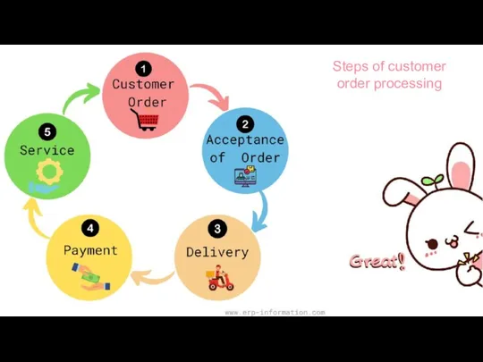 Steps of customer order processing