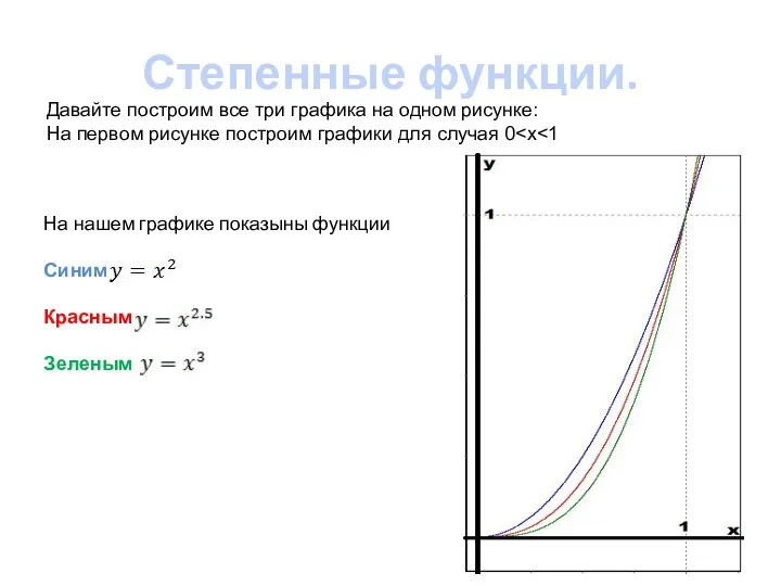 Степенные функции. Давайте построим все три графика на одном рисунке: