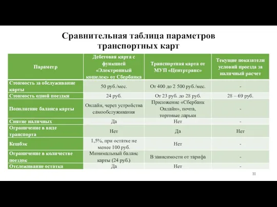 Сравнительная таблица параметров транспортных карт