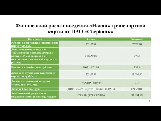 Финансовый расчет введения «Новой» транспортной карты от ПАО «Сбербанк»