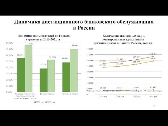 Динамика дистанционного банковского обслуживания в России