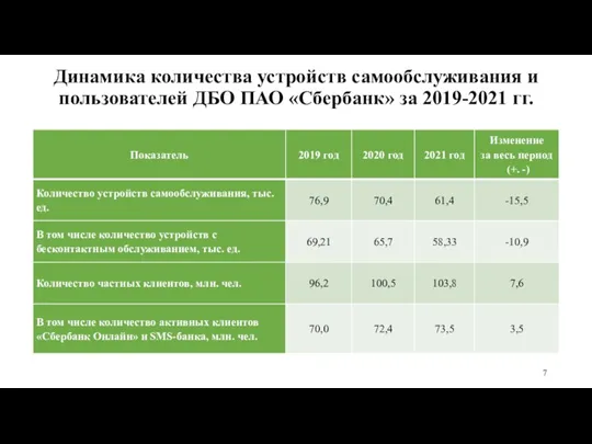 Динамика количества устройств самообслуживания и пользователей ДБО ПАО «Сбербанк» за 2019-2021 гг.