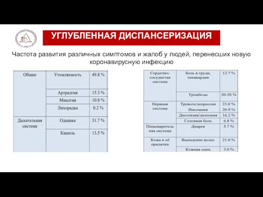 УГЛУБЛЕННАЯ ДИСПАНСЕРИЗАЦИЯ Частота развития различных симптомов и жалоб у людей, перенесших новую коронавирусную инфекцию