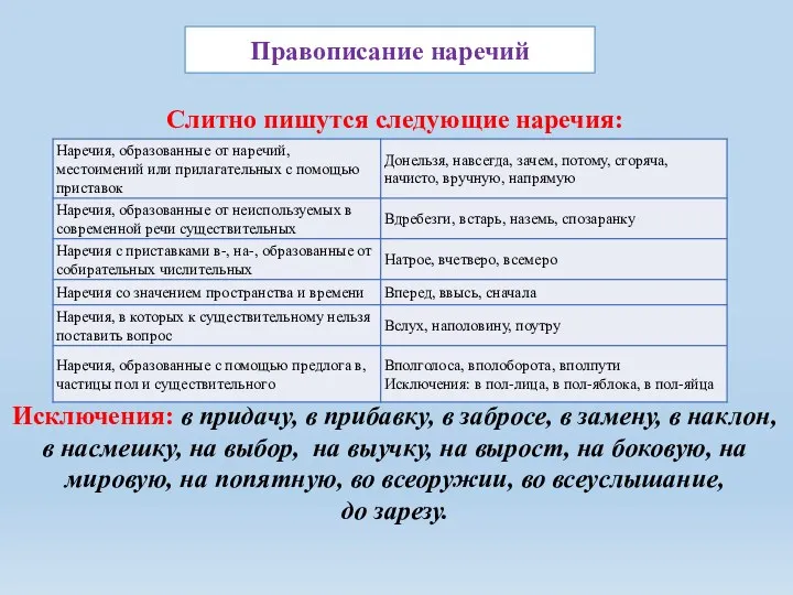 Слитно пишутся следующие наречия: Исключения: в придачу, в прибавку, в