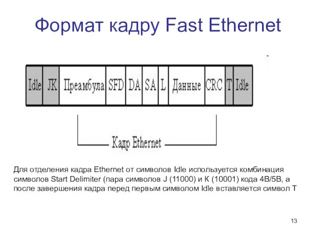Формат кадру Fast Ethernet Для отделения кадра Ethernet от символов