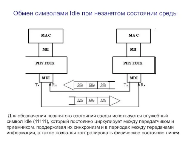 Обмен символами Idle при незанятом состоянии среды Для обозначения незанятого