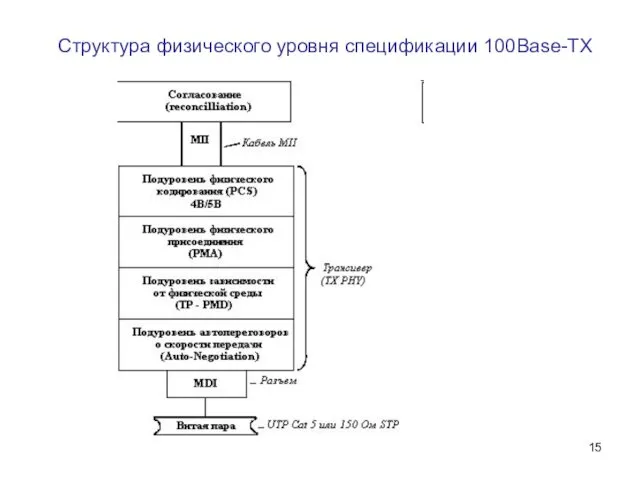 Структура физического уровня спецификации 100Base-TX