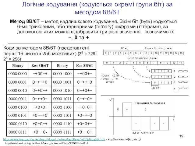 Логічне кодування (кодуються окремі групи біт) за методом 8B/6T Метод