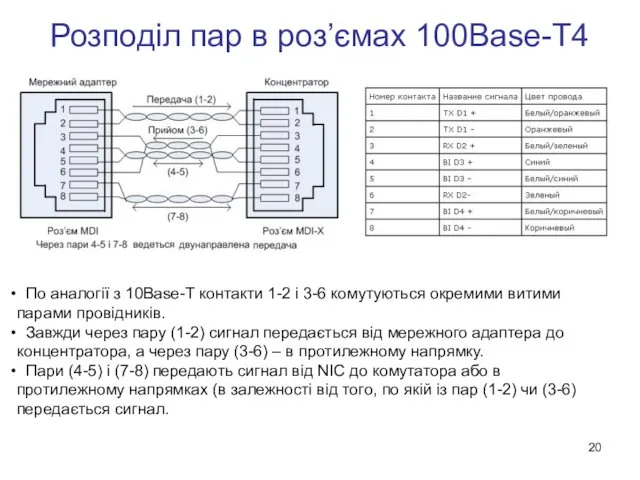 Розподіл пар в роз’ємах 100Base-T4 По аналогії з 10Base-T контакти