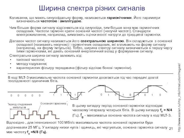 Ширина спектра різних сигналів Коливання, що мають синусоїдальну форму, називаються