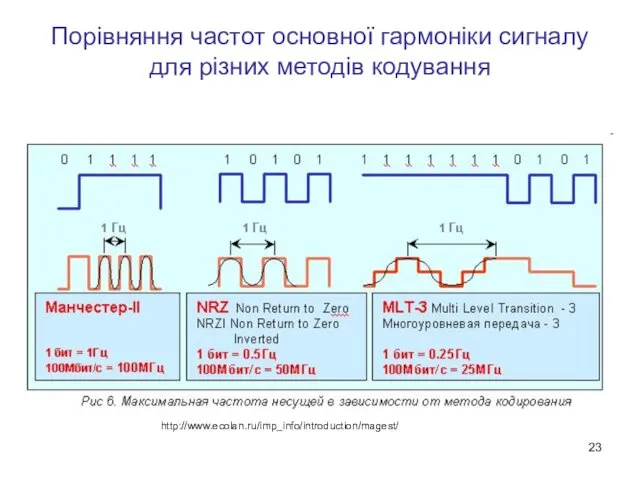 Порівняння частот основної гармоніки сигналу для різних методів кодування http://www.ecolan.ru/imp_info/introduction/magest/