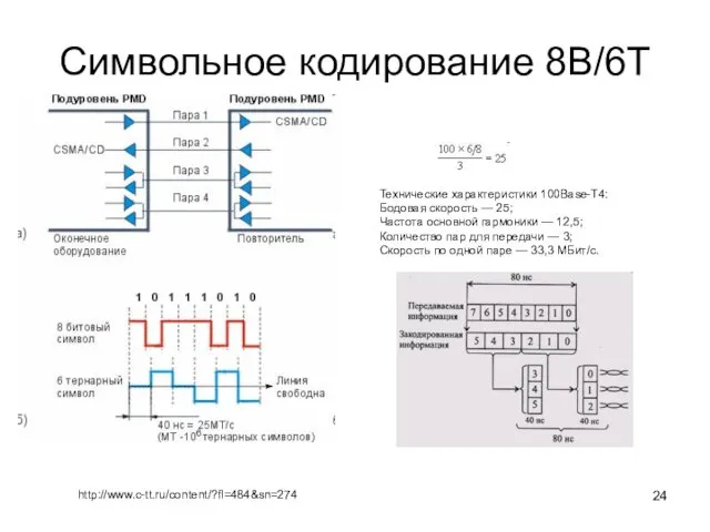 Символьное кодирование 8B/6T http://www.c-tt.ru/content/?fl=484&sn=274 Технические характеристики 100Base-T4: Бодовая скорость —