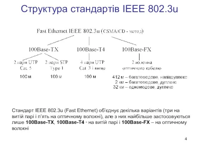 Структура стандартів IEEE 802.3u Стандарт IEEE 802.3u (Fast Ethernet) об’єднує