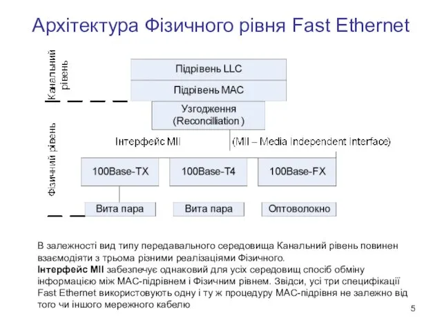 Архітектура Фізичного рівня Fast Ethernet В залежності вид типу передавального