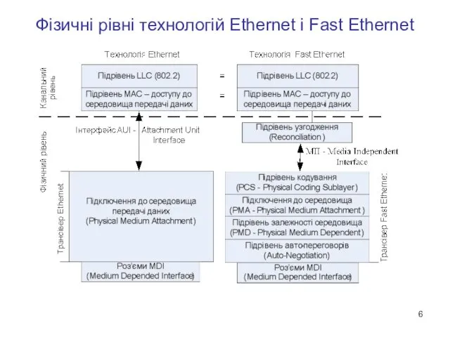 Фізичні рівні технологій Ethernet і Fast Ethernet