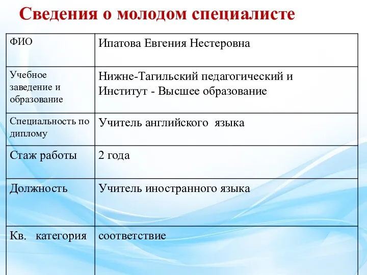 Сведения о молодом специалисте