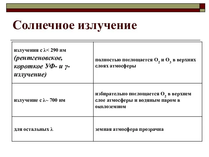 Солнечное излучение