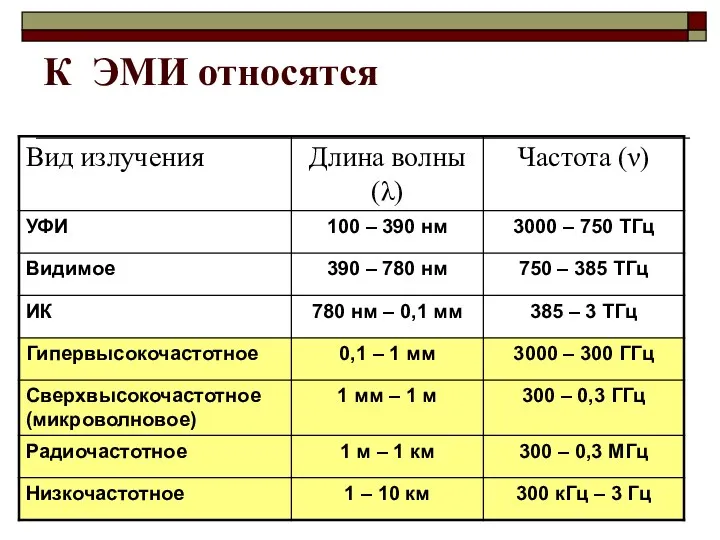 К ЭМИ относятся