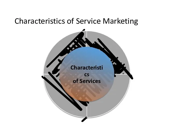 Characteristics of Service Marketing Characteristics of Services