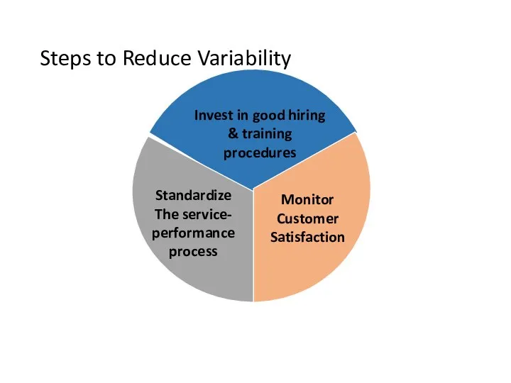 Steps to Reduce Variability Invest in good hiring & training procedures Monitor Customer