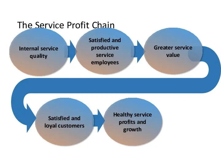 The Service Profit Chain Healthy service profits and growth Satisfied