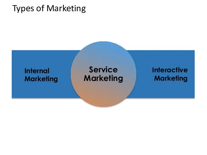 Types of Marketing Service Marketing