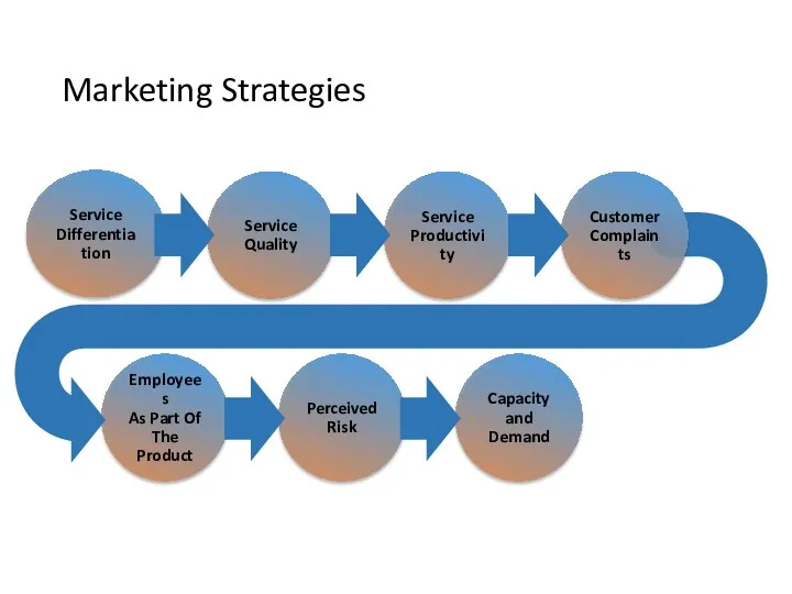 Marketing Strategies Employees As Part Of The Product Perceived Risk Capacity and Demand