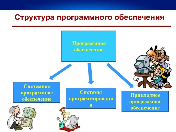 Системное программное обеспечение Системы программирования Прикладное программное обеспечение Структура программного обеспечения Программное обеспечение