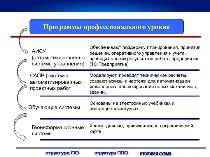 Программы профессионального уровня АИСУ (автоматизированные системы управления) САПР (системы автоматизированных