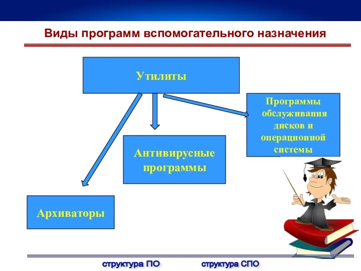 Утилиты Программы обслуживания дисков и операционной системы Антивирусные программы Архиваторы