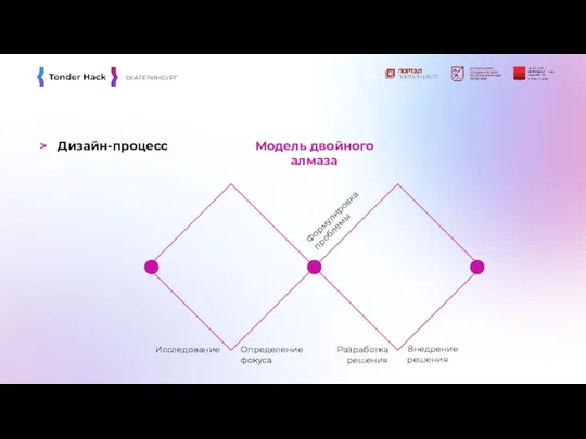 > Дизайн-процесс Формулировка проблемы Исследование Определение фокуса Разработка решения Внедрение решения Модель двойного алмаза