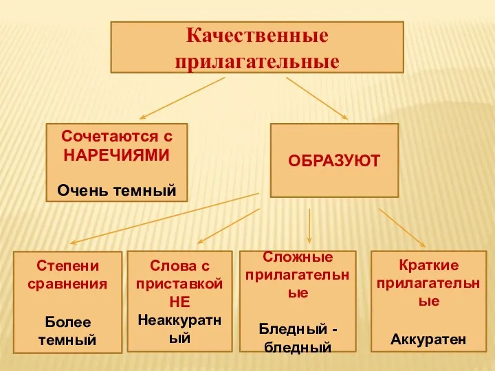 Качественные прилагательные Сочетаются с НАРЕЧИЯМИ Очень темный ОБРАЗУЮТ Сложные прилагательные