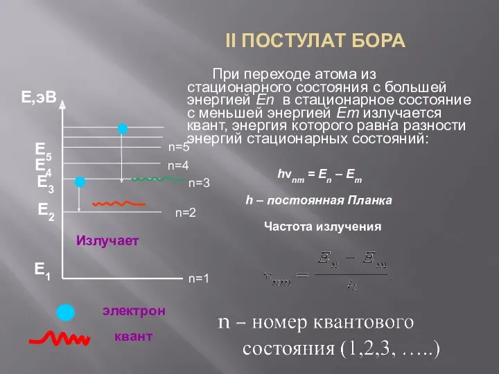 II ПОСТУЛАТ БОРА При переходе атома из стационарного состояния с