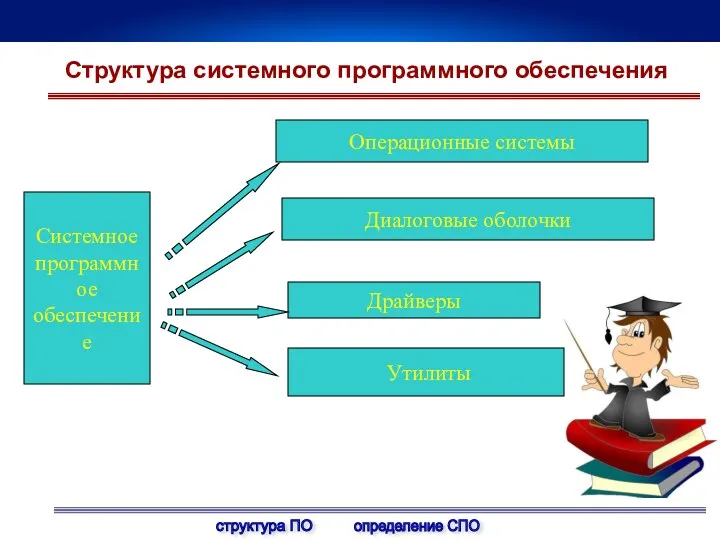 Системное программное обеспечение Операционные системы Утилиты Драйверы Структура системного программного обеспечения структура ПО