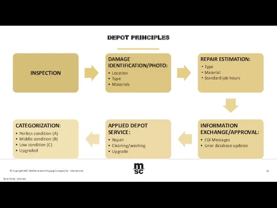 DEPOT PRINCIPLES © Copyright MSC Mediterranean Shipping Company SA - Internal only