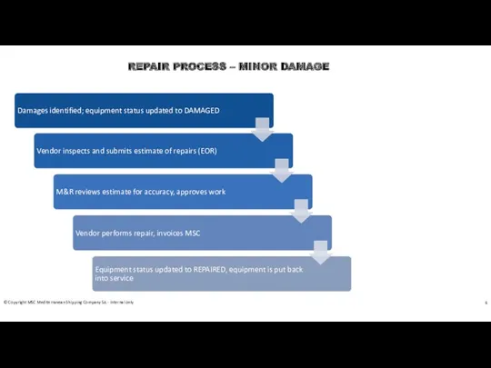 REPAIR PROCESS – MINOR DAMAGE © Copyright MSC Mediterranean Shipping Company SA - Internal only