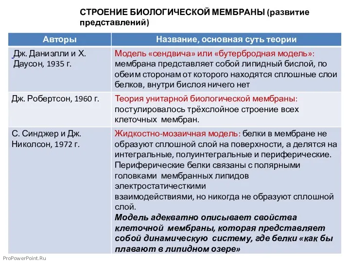 СТРОЕНИЕ БИОЛОГИЧЕСКОЙ МЕМБРАНЫ (развитие представлений) ProPowerPoint.Ru