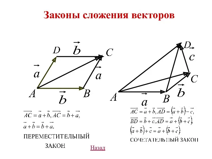 Законы сложения векторов Назад