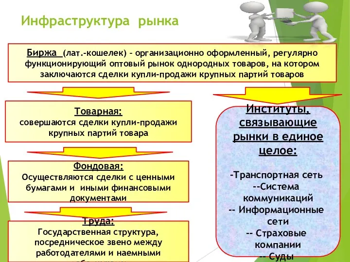 Инфраструктура рынка Биржа (лат.-кошелек) – организационно оформленный, регулярно функционирующий оптовый