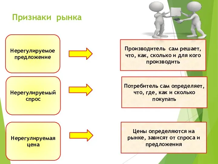 Признаки рынка Нерегулируемое предложение Нерегулируемый спрос Нерегулируемая цена Производитель сам