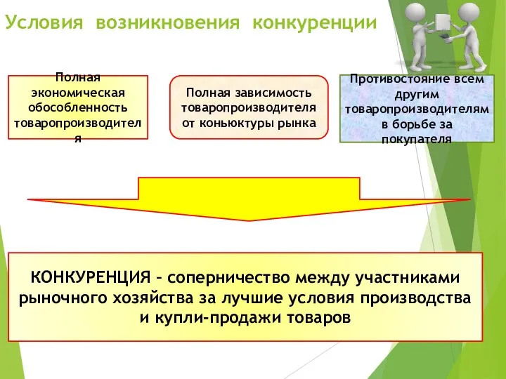 Условия возникновения конкуренции Полная экономическая обособленность товаропроизводителя Полная зависимость товаропроизводителя