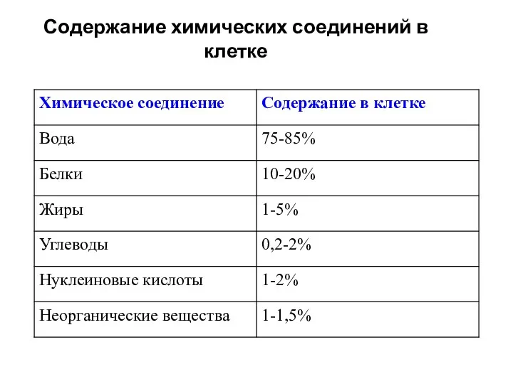 Содержание химических соединений в клетке