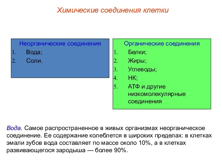 Неорганические соединения Вода; Соли. Органические соединения Белки; Жиры; Углеводы; НК;