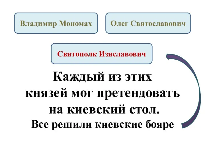 Святополк Изяславович Владимир Мономах Олег Святославович Каждый из этих князей