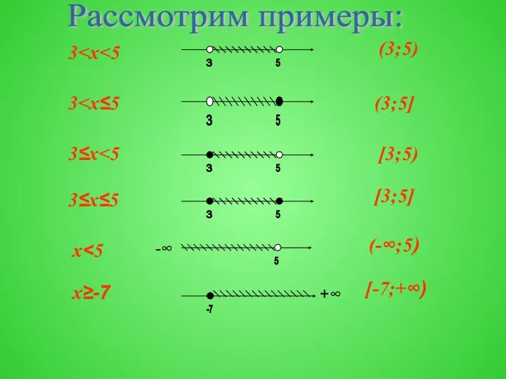 3 3 3≤x 3≤x≤5 x x≥-7 +∞ -∞ (3;5) (3;5] [3;5) [3;5] (-∞;5) [-7;+∞) Рассмотрим примеры: