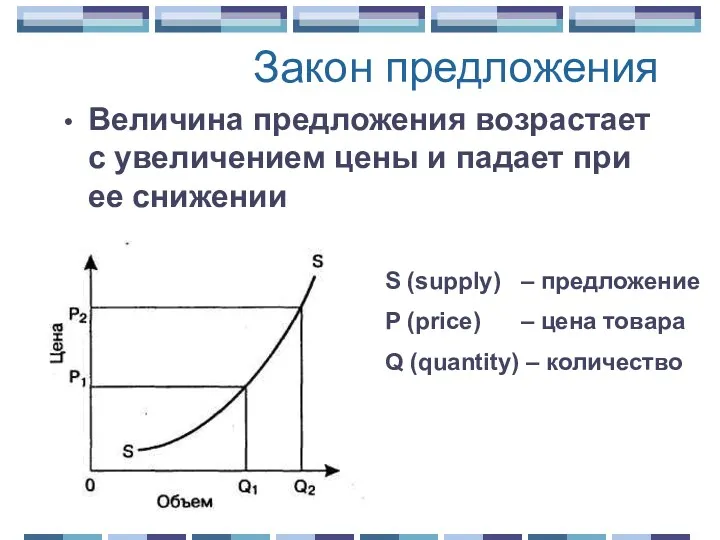 Закон предложения Величина предложения возрастает с увеличением цены и падает