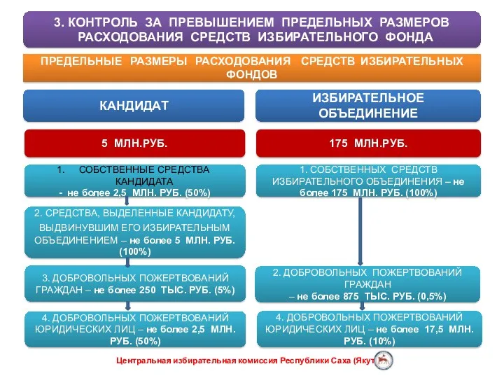 ПРЕДЕЛЬНЫЕ РАЗМЕРЫ РАСХОДОВАНИЯ СРЕДСТВ ИЗБИРАТЕЛЬНЫХ ФОНДОВ СОБСТВЕННЫЕ СРЕДСТВА КАНДИДАТА -